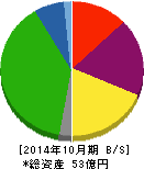 キタック 貸借対照表 2014年10月期 キタック 貸借対照表 2014年10月期
