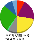 澁澤倉庫 貸借対照表 2017年3月期 澁澤倉庫 貸借対照表 2017年3月期
