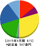 ホソカワミクロン 貸借対照表 2015年9月期 ホソカワミクロン 貸借対照表 2015年9月期
