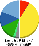 天馬 貸借対照表 2016年3月期 天馬 貸借対照表 2016年3月期