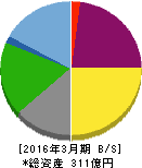 平安レイサービス 貸借対照表 2016年3月期 平安レイサービス 貸借対照表 2016年3月期