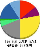 CAC Holdings 貸借対照表 2015年12月期 CAC Holdings 貸借対照表 2015年12月期