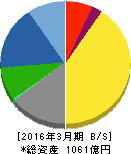ニッタ 貸借対照表 2016年3月期 ニッタ 貸借対照表 2016年3月期