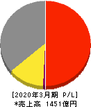 テレビ東京ホールディングス 損益計算書 2020年3月期