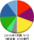 ベネッセホールディングス 貸借対照表 2016年3月期 ベネッセホールディングス 貸借対照表 2016年3月期