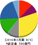 フランスベッドホールディングス 貸借対照表 2016年3月期 フランスベッドホールディングス 貸借対照表 2016年3月期