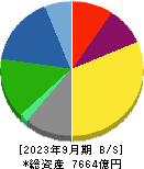 日清製粉グループ本社 貸借対照表 2023年9月期