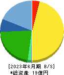 大阪油化工業 貸借対照表 2023年6月期