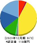 和井田製作所 貸借対照表 2023年12月期