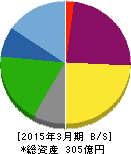 平安レイサービス 貸借対照表 2015年3月期 平安レイサービス 貸借対照表 2015年3月期