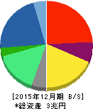 電通 貸借対照表 2015年12月期 電通 貸借対照表 2015年12月期