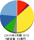 日本プリメックス 貸借対照表 2015年3月期 日本プリメックス 貸借対照表 2015年3月期