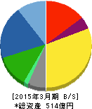 新晃工業 貸借対照表 2015年3月期 新晃工業 貸借対照表 2015年3月期