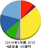 日本プリメックス 貸借対照表 2016年3月期 日本プリメックス 貸借対照表 2016年3月期