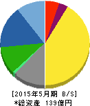 シグマ光機 貸借対照表 2015年5月期 シグマ光機 貸借対照表 2015年5月期