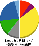 日本リーテック 貸借対照表 2023年9月期