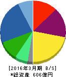 キトー 貸借対照表 2016年3月期 キトー 貸借対照表 2016年3月期