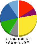パーカーコーポレーション 貸借対照表 2017年3月期 パーカーコーポレーション 貸借対照表 2017年3月期