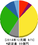 光ビジネスフォーム 貸借対照表 2014年12月期 光ビジネスフォーム 貸借対照表 2014年12月期