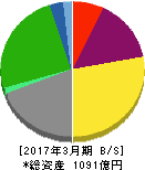安田倉庫 貸借対照表 2017年3月期 安田倉庫 貸借対照表 2017年3月期