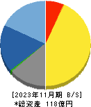 日本プロセス 貸借対照表 2023年11月期