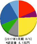 三菱電機 貸借対照表 2017年3月期 三菱電機 貸借対照表 2017年3月期