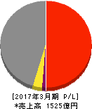 東洋建設 損益計算書 2017年3月期 東洋建設 損益計算書 2017年3月期