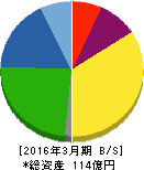 スーパーツール 貸借対照表 2016年3月期 スーパーツール 貸借対照表 2016年3月期