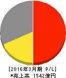 キタムラ 損益計算書 2016年3月期 キタムラ 損益計算書 2016年3月期