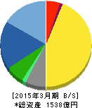 富士機械製造 貸借対照表 2015年3月期 富士機械製造 貸借対照表 2015年3月期