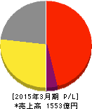 ワタミ 損益計算書 2015年3月期 ワタミ 損益計算書 2015年3月期