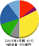 トーヨーカネツ 貸借対照表 2015年3月期 トーヨーカネツ 貸借対照表 2015年3月期