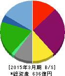 ナガセ 貸借対照表 2015年3月期 ナガセ 貸借対照表 2015年3月期