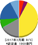 キッセイ薬品工業 貸借対照表 2017年3月期 キッセイ薬品工業 貸借対照表 2017年3月期