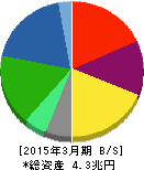 三菱ケミカルホールディングス 貸借対照表 2015年3月期 三菱ケミカルホールディングス 貸借対照表 2015年3月期