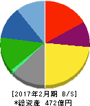 セントラル警備保障 貸借対照表 2017年2月期 セントラル警備保障 貸借対照表 2017年2月期