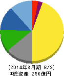 天龍製鋸 貸借対照表 2014年3月期 天龍製鋸 貸借対照表 2014年3月期