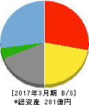 アニコム ホールディングス 貸借対照表 2017年3月期 アニコム ホールディングス 貸借対照表 2017年3月期