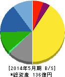 シグマ光機 貸借対照表 2014年5月期 シグマ光機 貸借対照表 2014年5月期