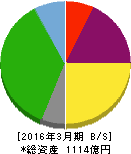 京阪神ビルディング 貸借対照表 2016年3月期 京阪神ビルディング 貸借対照表 2016年3月期