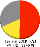 アース製薬 損益計算書 2015年12月期 アース製薬 損益計算書 2015年12月期