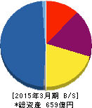 アサックス 貸借対照表 2015年3月期 アサックス 貸借対照表 2015年3月期