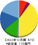 和井田製作所 貸借対照表 2022年12月期