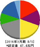 トヨタ自動車 貸借対照表 2016年3月期 トヨタ自動車 貸借対照表 2016年3月期