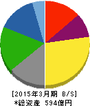 日本コンクリート工業 貸借対照表 2015年3月期 日本コンクリート工業 貸借対照表 2015年3月期