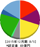 バリューHR 貸借対照表 2015年12月期 バリューHR 貸借対照表 2015年12月期