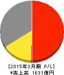 やまや 損益計算書 2015年3月期 やまや 損益計算書 2015年3月期