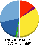 兼松エレクトロニクス 貸借対照表 2017年3月期 兼松エレクトロニクス 貸借対照表 2017年3月期