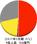 ジェーシー・コムサ 損益計算書 2017年3月期 ジェーシー・コムサ 損益計算書 2017年3月期