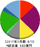 ナガセ 貸借対照表 2017年3月期 ナガセ 貸借対照表 2017年3月期